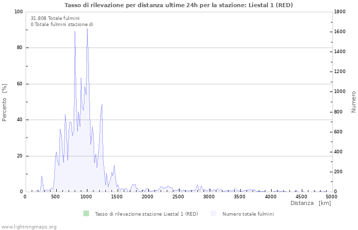 Grafico: Tasso di rilevazione per distanza