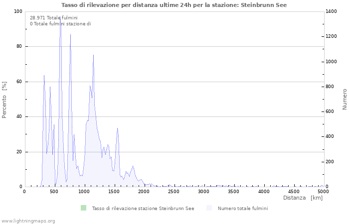 Grafico: Tasso di rilevazione per distanza