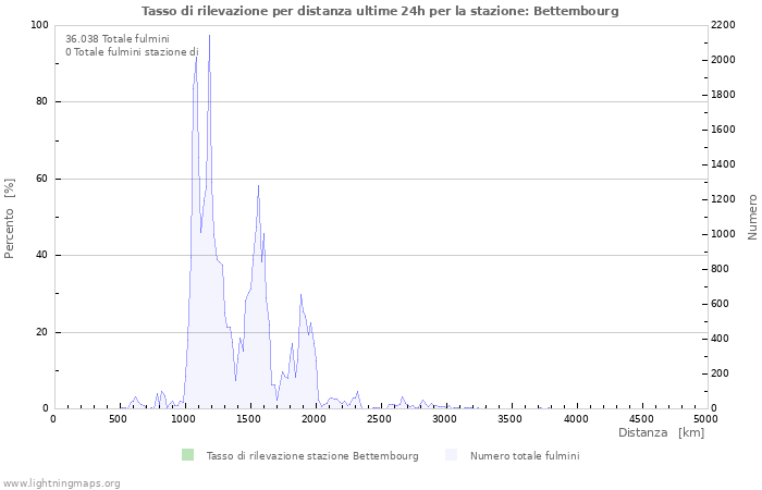 Grafico: Tasso di rilevazione per distanza