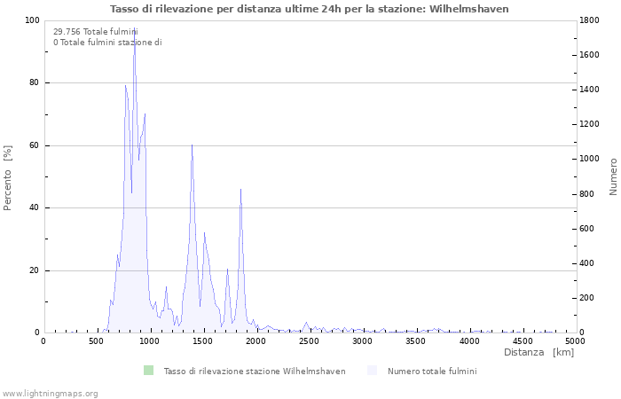 Grafico: Tasso di rilevazione per distanza