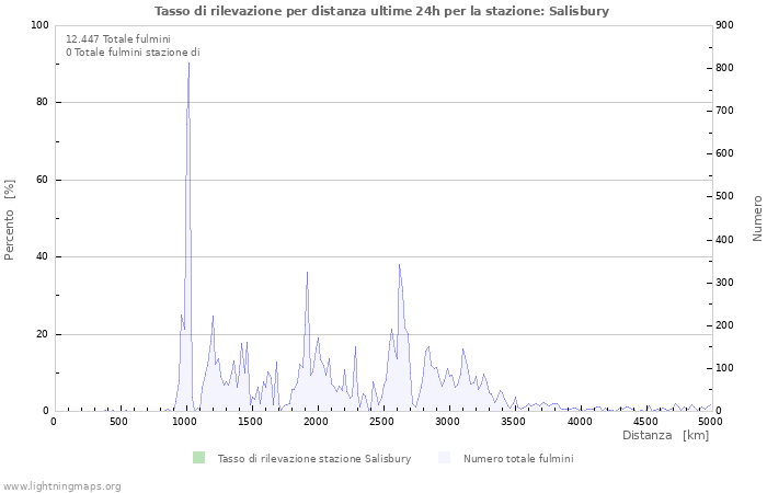 Grafico: Tasso di rilevazione per distanza