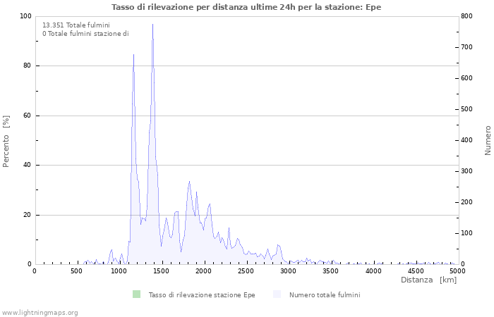 Grafico: Tasso di rilevazione per distanza