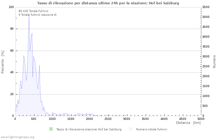 Grafico: Tasso di rilevazione per distanza