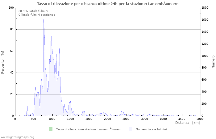 Grafico: Tasso di rilevazione per distanza