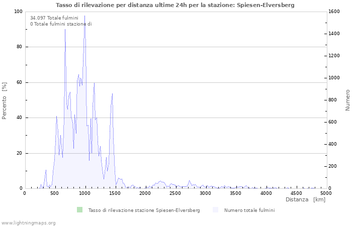 Grafico: Tasso di rilevazione per distanza