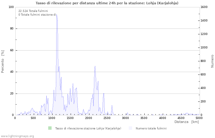 Grafico: Tasso di rilevazione per distanza