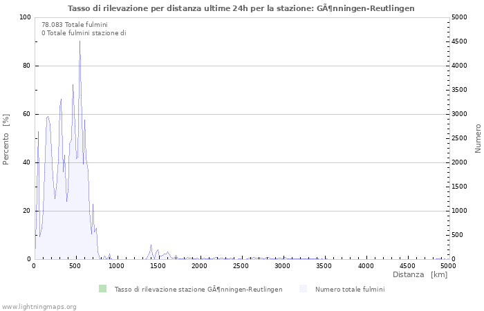 Grafico: Tasso di rilevazione per distanza