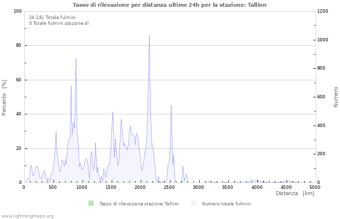 Grafico: Tasso di rilevazione per distanza