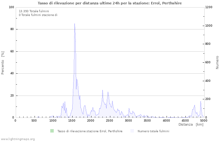 Grafico: Tasso di rilevazione per distanza