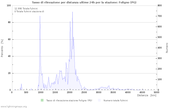 Grafico: Tasso di rilevazione per distanza