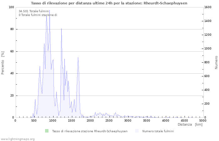 Grafico: Tasso di rilevazione per distanza