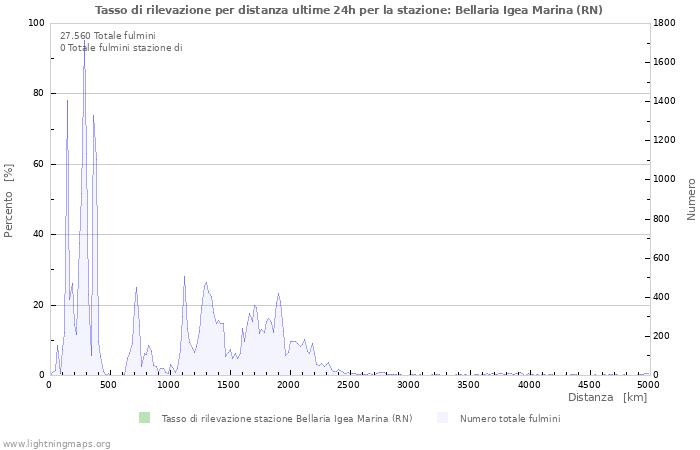 Grafico: Tasso di rilevazione per distanza