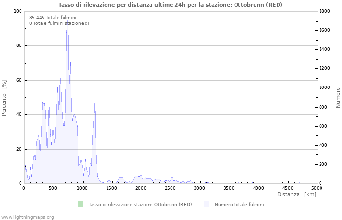 Grafico: Tasso di rilevazione per distanza