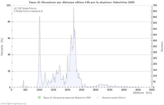 Grafico: Tasso di rilevazione per distanza