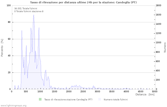 Grafico: Tasso di rilevazione per distanza