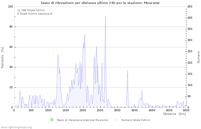 Grafico: Tasso di rilevazione per distanza