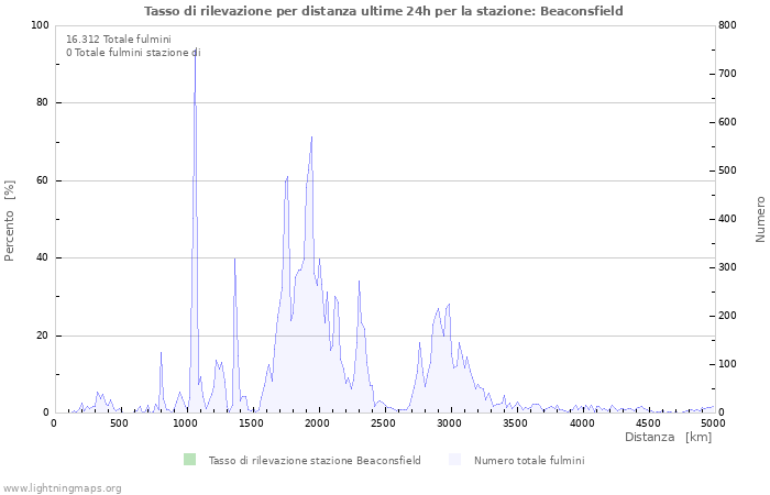 Grafico: Tasso di rilevazione per distanza