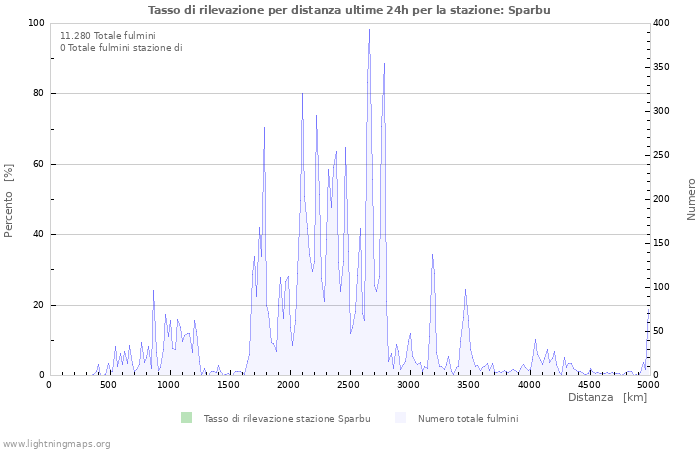 Grafico: Tasso di rilevazione per distanza