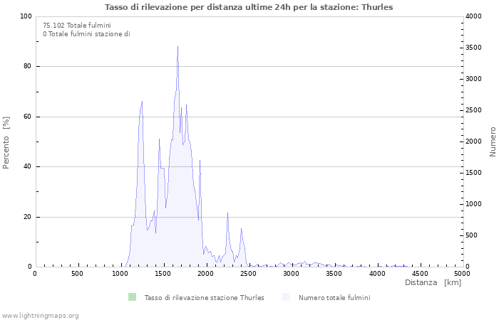 Grafico: Tasso di rilevazione per distanza