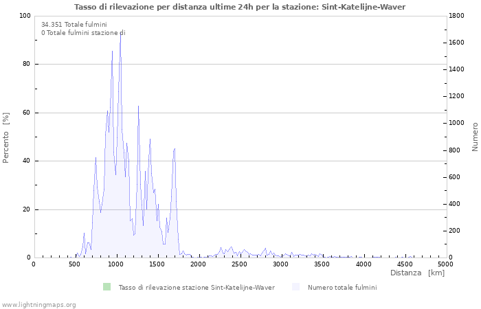 Grafico: Tasso di rilevazione per distanza