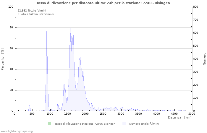 Grafico: Tasso di rilevazione per distanza