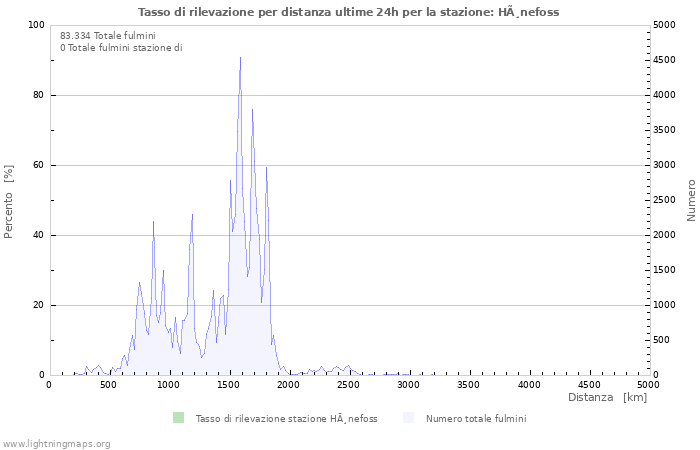 Grafico: Tasso di rilevazione per distanza