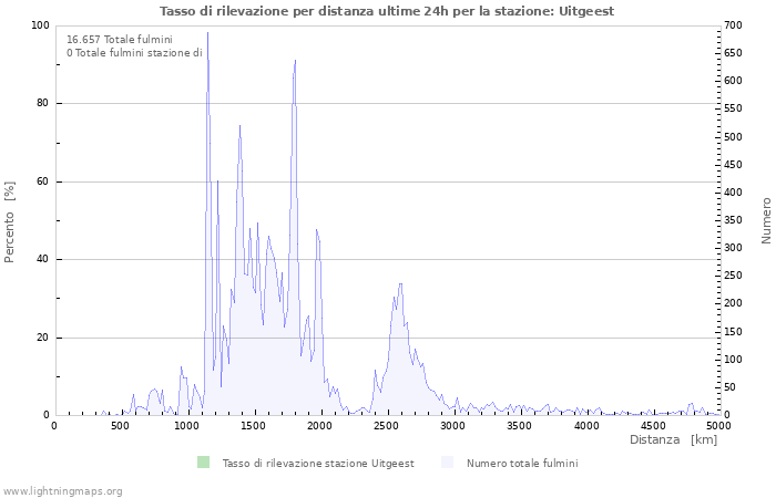 Grafico: Tasso di rilevazione per distanza