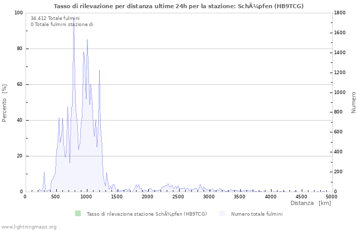 Grafico: Tasso di rilevazione per distanza