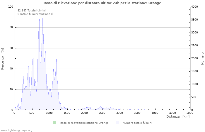 Grafico: Tasso di rilevazione per distanza