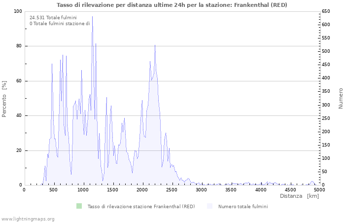 Grafico: Tasso di rilevazione per distanza