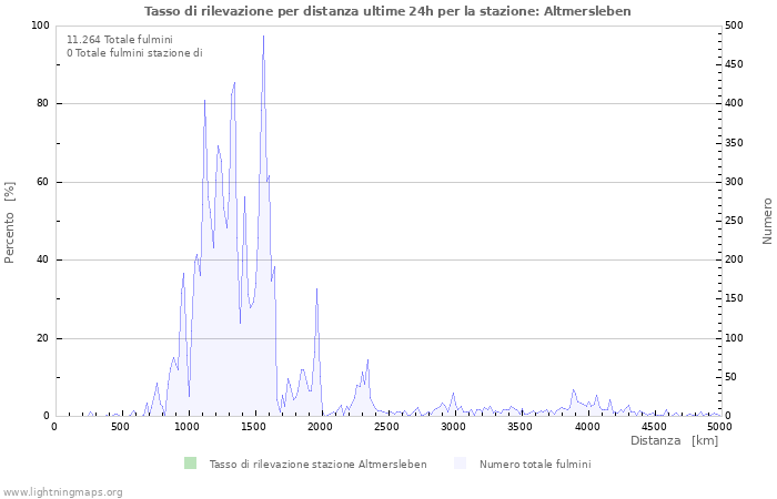 Grafico: Tasso di rilevazione per distanza