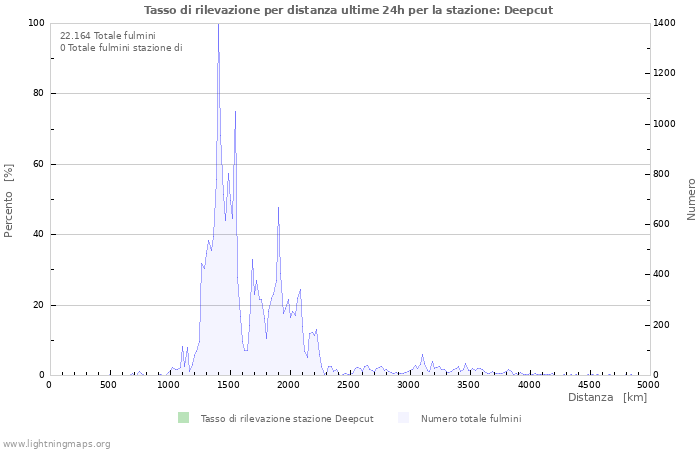 Grafico: Tasso di rilevazione per distanza