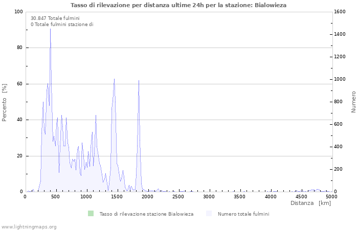 Grafico: Tasso di rilevazione per distanza