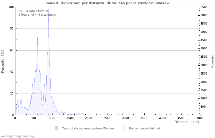 Grafico: Tasso di rilevazione per distanza