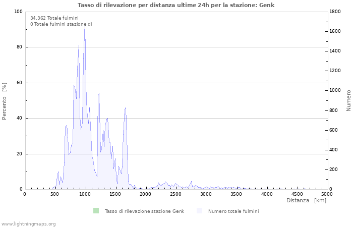 Grafico: Tasso di rilevazione per distanza