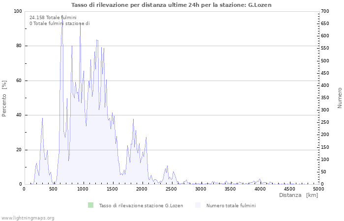 Grafico: Tasso di rilevazione per distanza