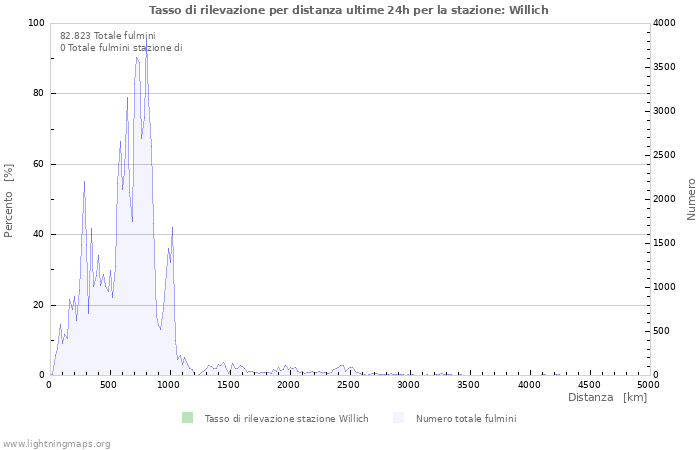 Grafico: Tasso di rilevazione per distanza