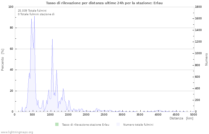 Grafico: Tasso di rilevazione per distanza