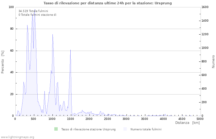 Grafico: Tasso di rilevazione per distanza