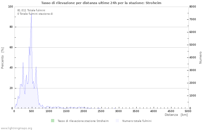 Grafico: Tasso di rilevazione per distanza