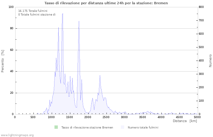 Grafico: Tasso di rilevazione per distanza