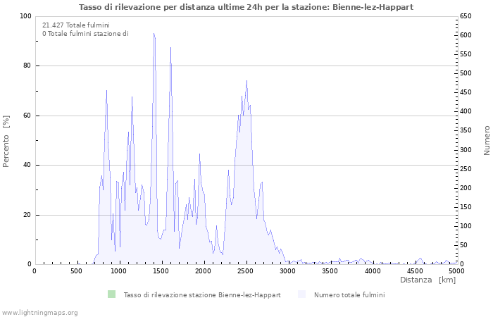 Grafico: Tasso di rilevazione per distanza