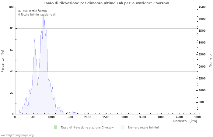 Grafico: Tasso di rilevazione per distanza