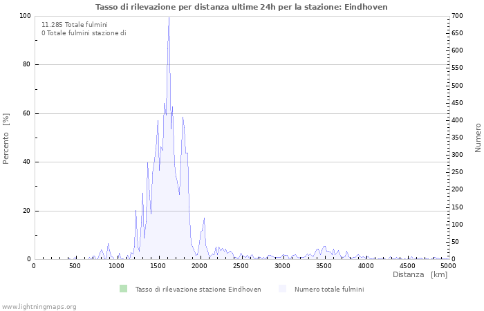 Grafico: Tasso di rilevazione per distanza