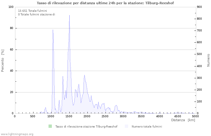 Grafico: Tasso di rilevazione per distanza