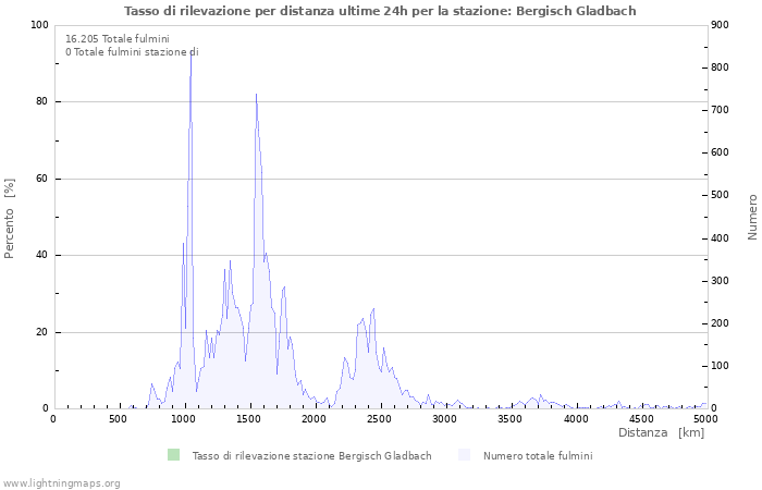 Grafico: Tasso di rilevazione per distanza