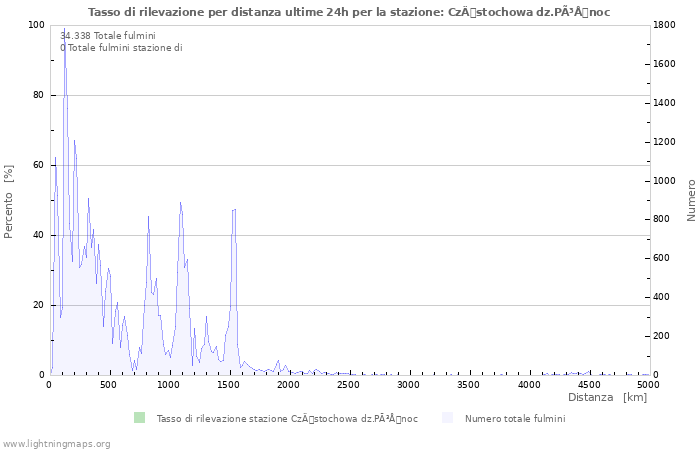 Grafico: Tasso di rilevazione per distanza