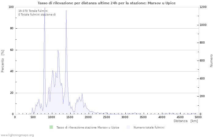 Grafico: Tasso di rilevazione per distanza