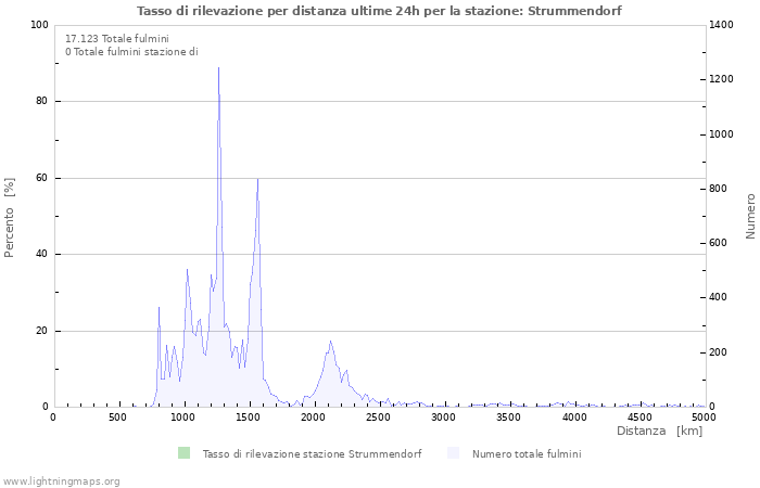 Grafico: Tasso di rilevazione per distanza