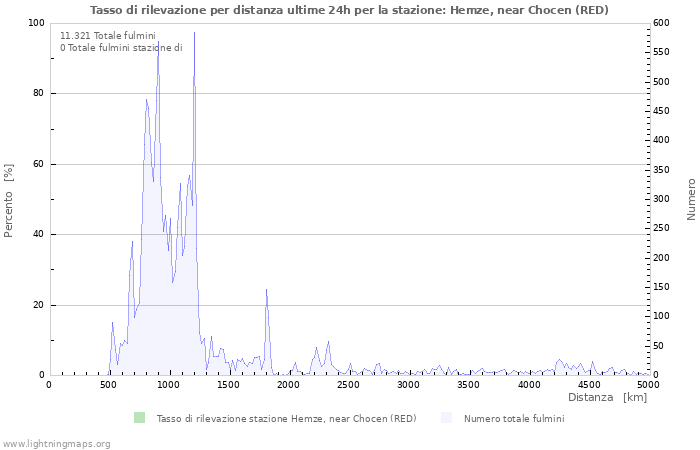 Grafico: Tasso di rilevazione per distanza